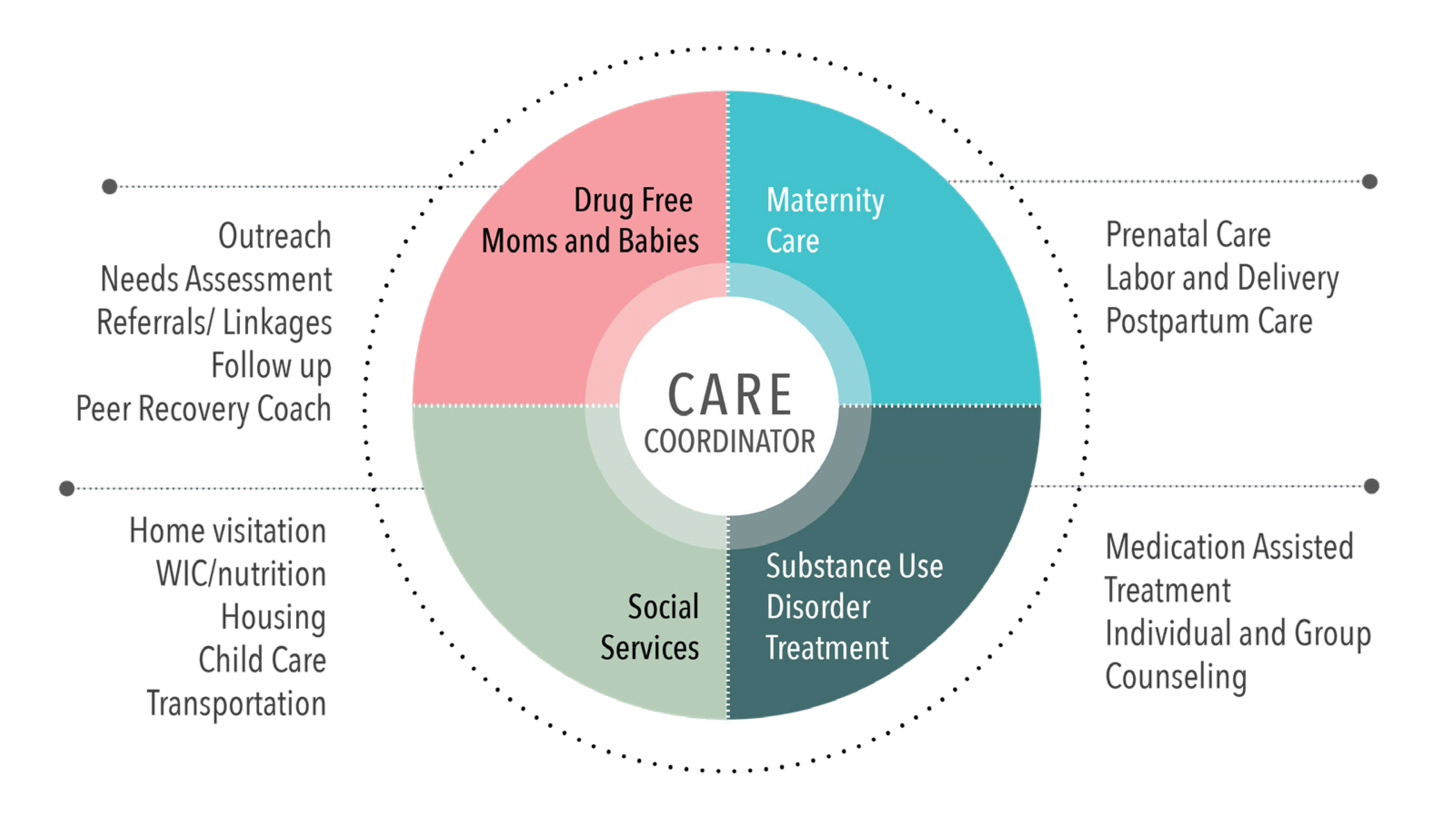 prenatal care coordination program