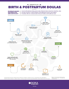 Infographic from DONA describing the benefits of birth and postpartum doulas.