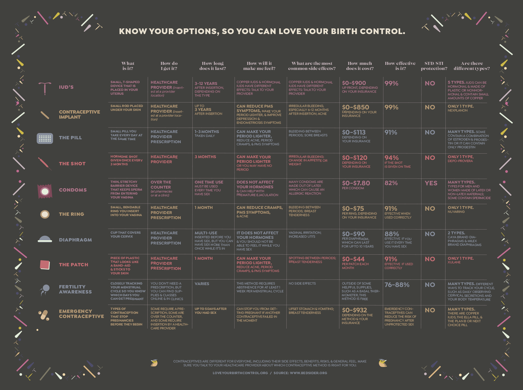 Infographic from WVFREE describing birth control options.